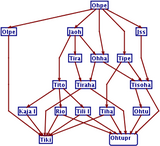 Course dependencies at the Department of Computer Science of the University of Helsinki